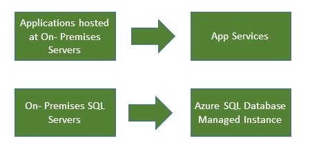 Azure Migration Strategies
